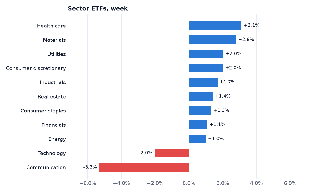Sector ETF returns for the week