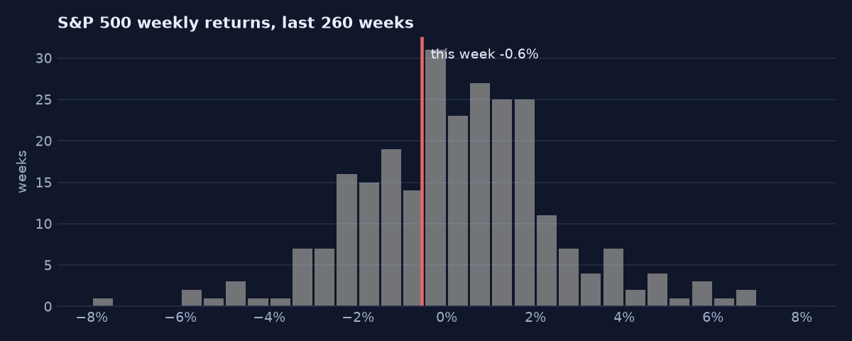 Where this week sits among five years of weekly S&P 500 returns