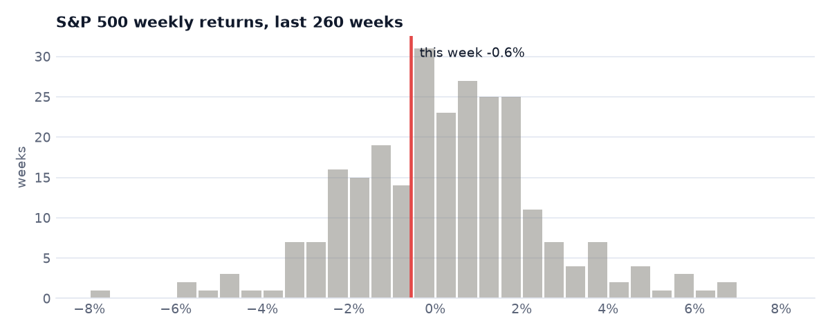 Where this week sits among five years of weekly S&P 500 returns