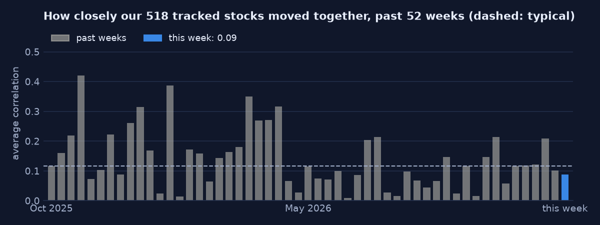 How closely stocks moved together, each week