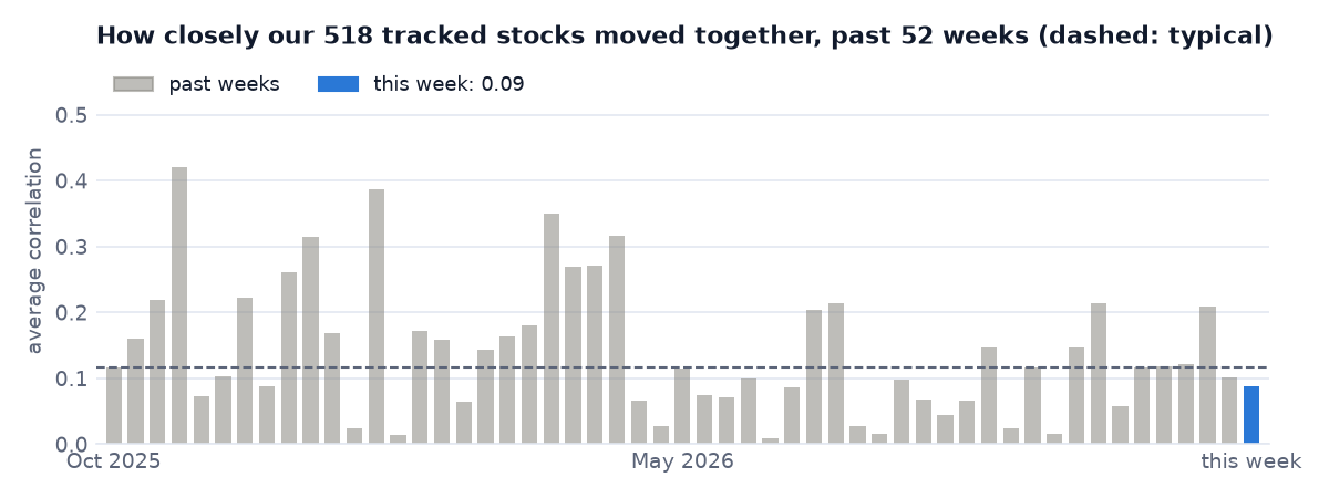 How closely stocks moved together, each week